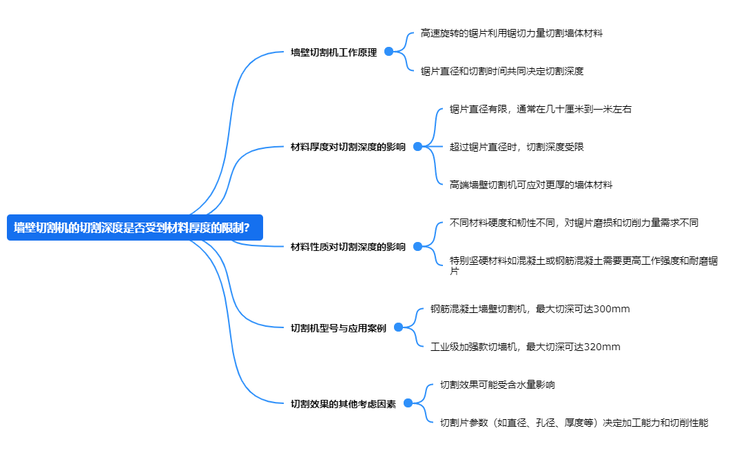 墻壁切割機(jī)的切割深度是否受到材料厚度的限制？.png